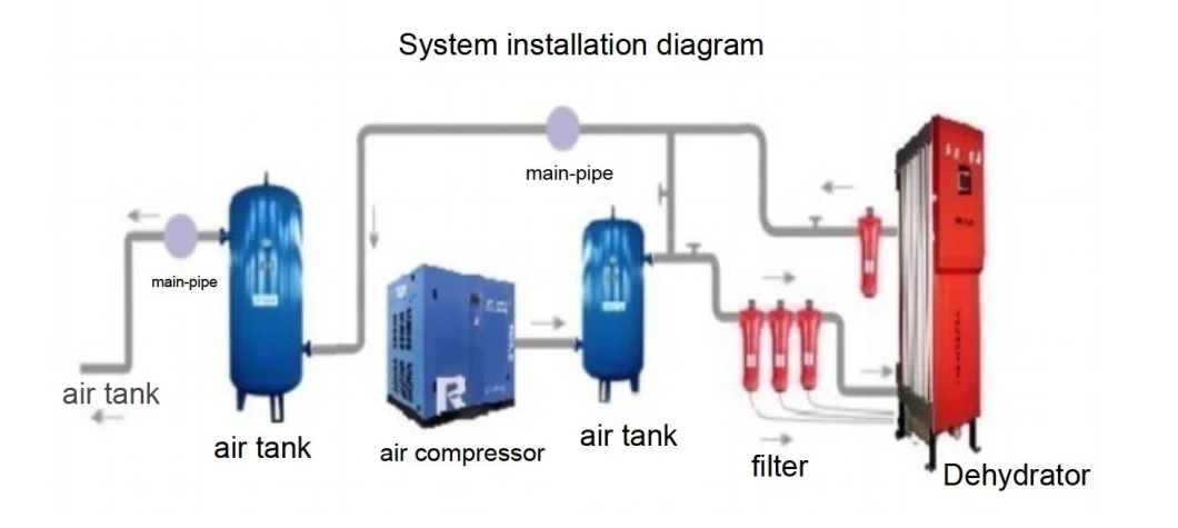 Ultra-Low Noise Emission Heatless Desiccant Dryers Compressed Air Outlet Temperature Below 45 &ordm; C